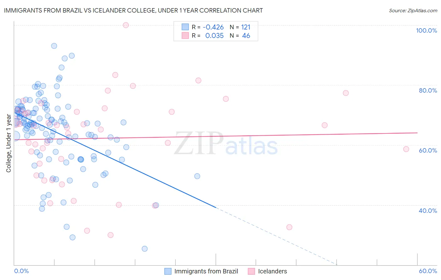 Immigrants from Brazil vs Icelander College, Under 1 year