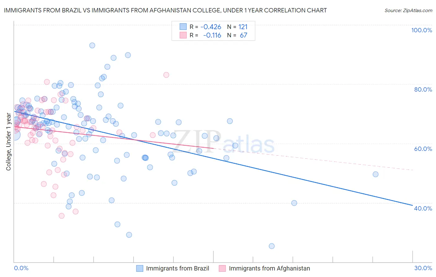 Immigrants from Brazil vs Immigrants from Afghanistan College, Under 1 year