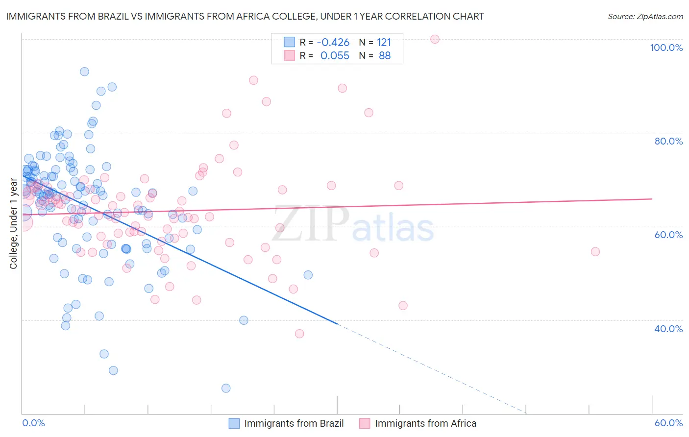 Immigrants from Brazil vs Immigrants from Africa College, Under 1 year