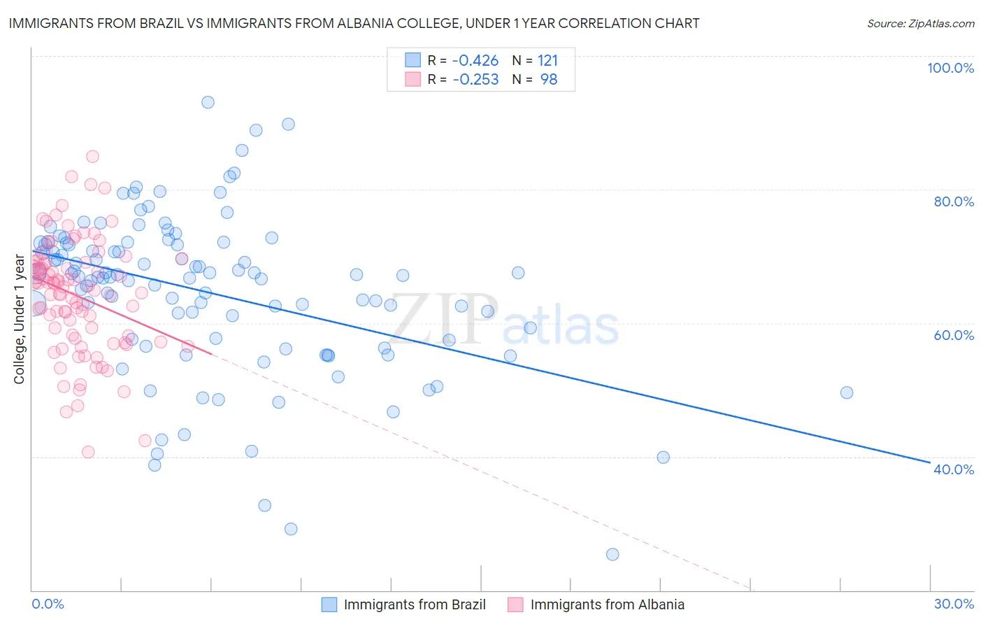 Immigrants from Brazil vs Immigrants from Albania College, Under 1 year