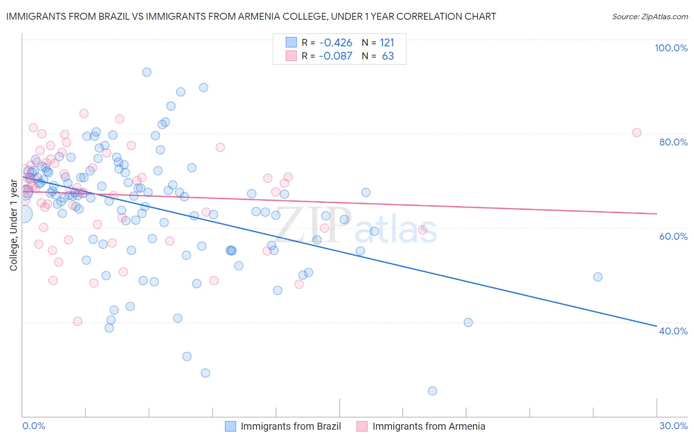 Immigrants from Brazil vs Immigrants from Armenia College, Under 1 year