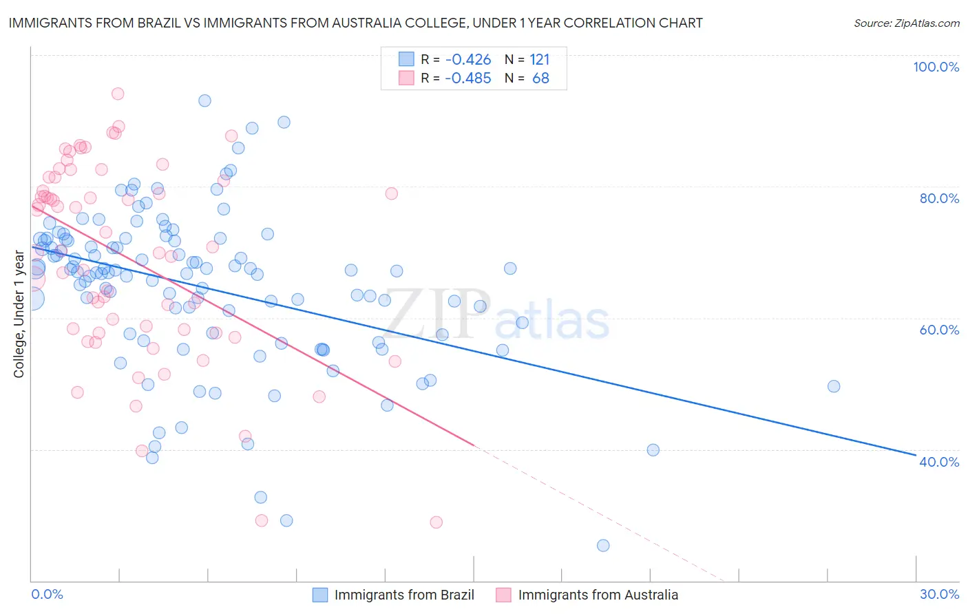 Immigrants from Brazil vs Immigrants from Australia College, Under 1 year