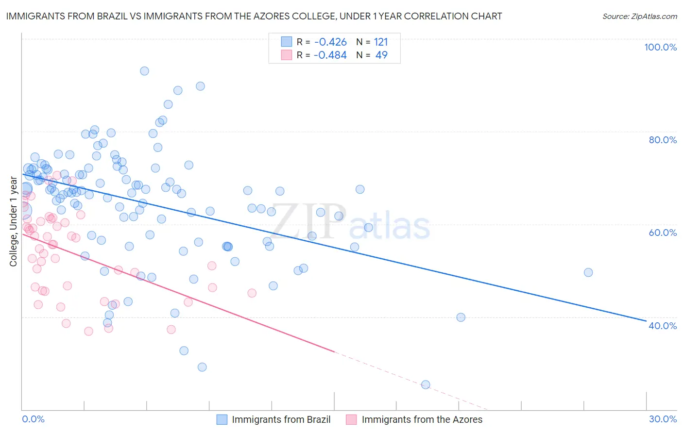 Immigrants from Brazil vs Immigrants from the Azores College, Under 1 year