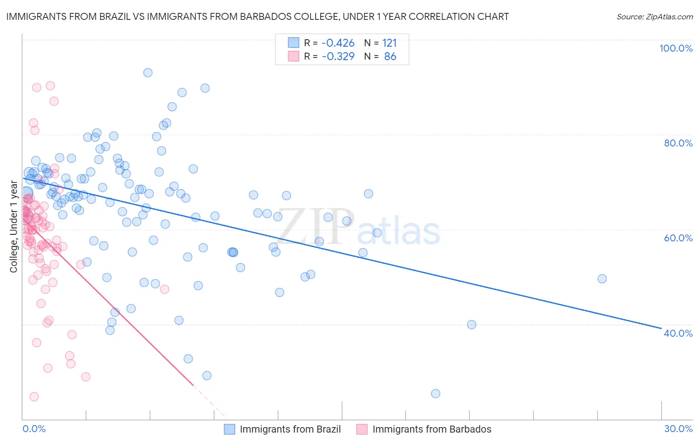 Immigrants from Brazil vs Immigrants from Barbados College, Under 1 year
