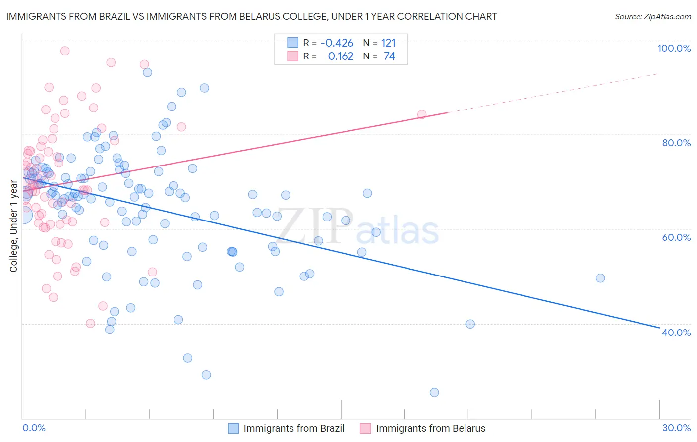Immigrants from Brazil vs Immigrants from Belarus College, Under 1 year