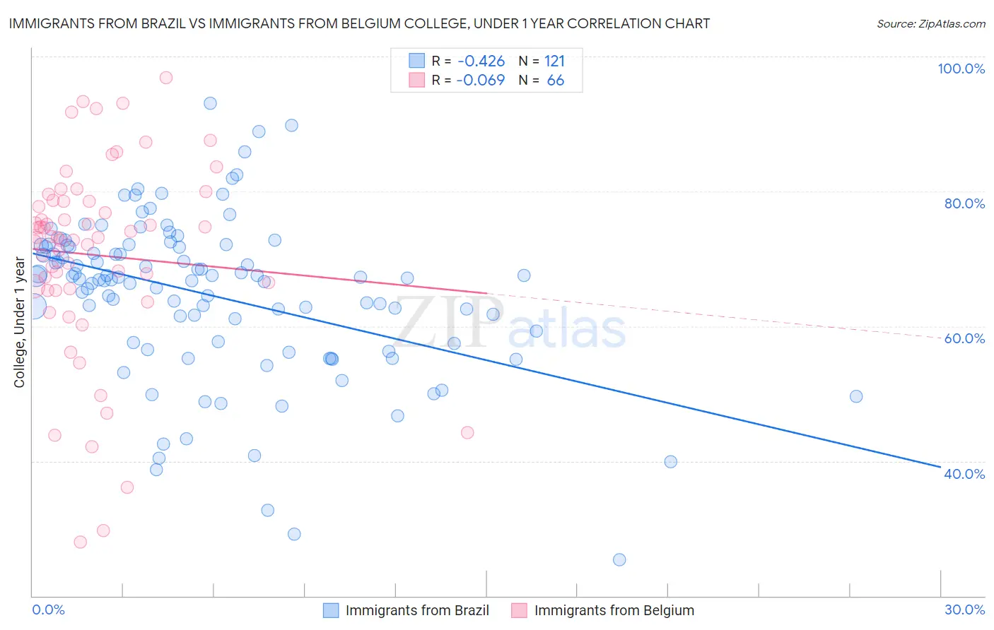 Immigrants from Brazil vs Immigrants from Belgium College, Under 1 year