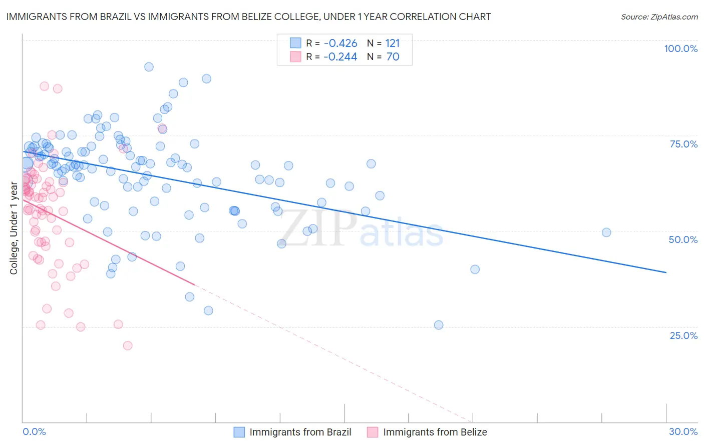 Immigrants from Brazil vs Immigrants from Belize College, Under 1 year