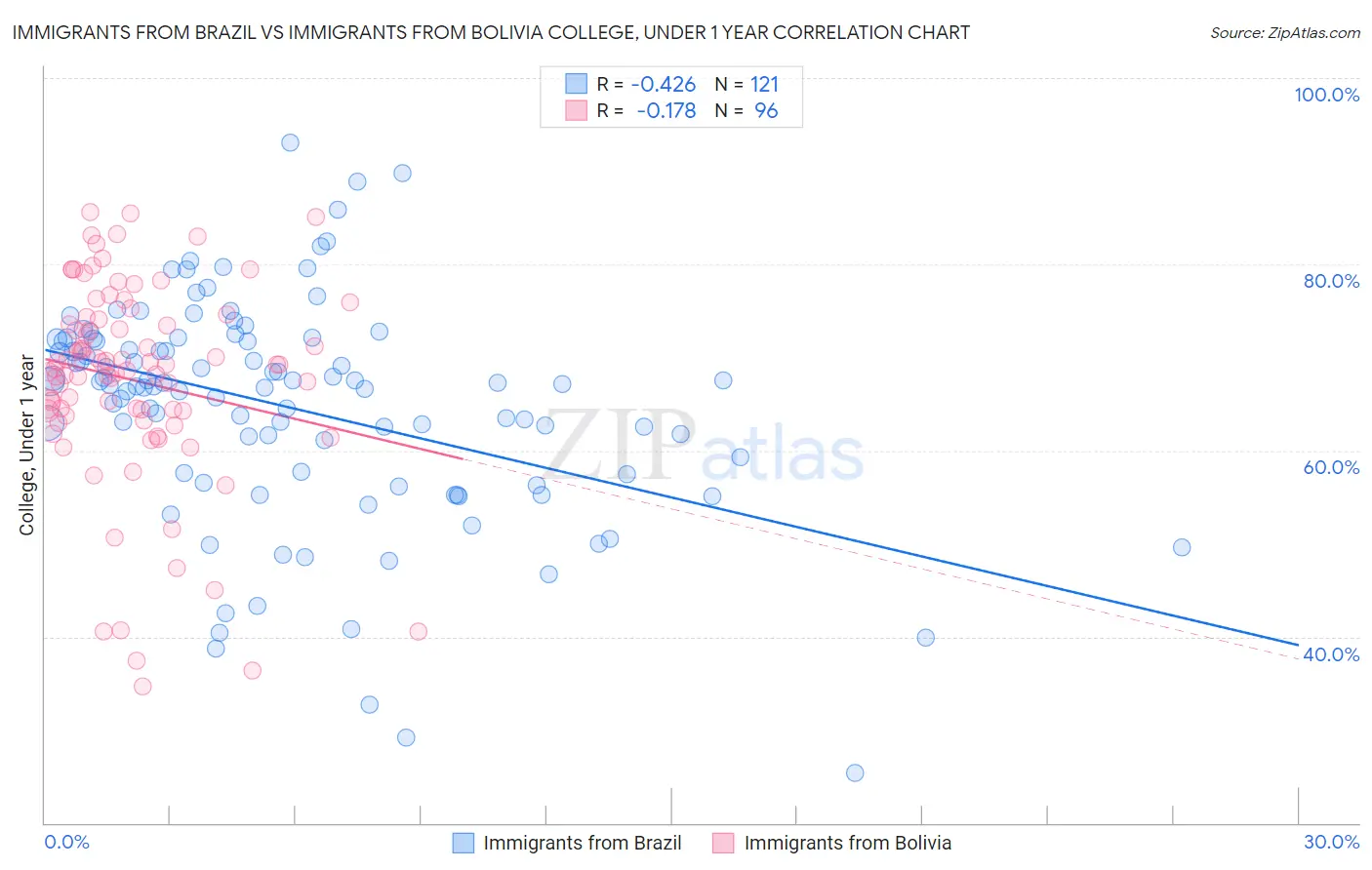 Immigrants from Brazil vs Immigrants from Bolivia College, Under 1 year