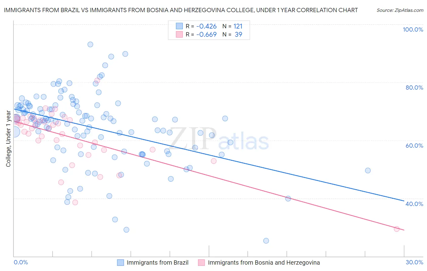 Immigrants from Brazil vs Immigrants from Bosnia and Herzegovina College, Under 1 year