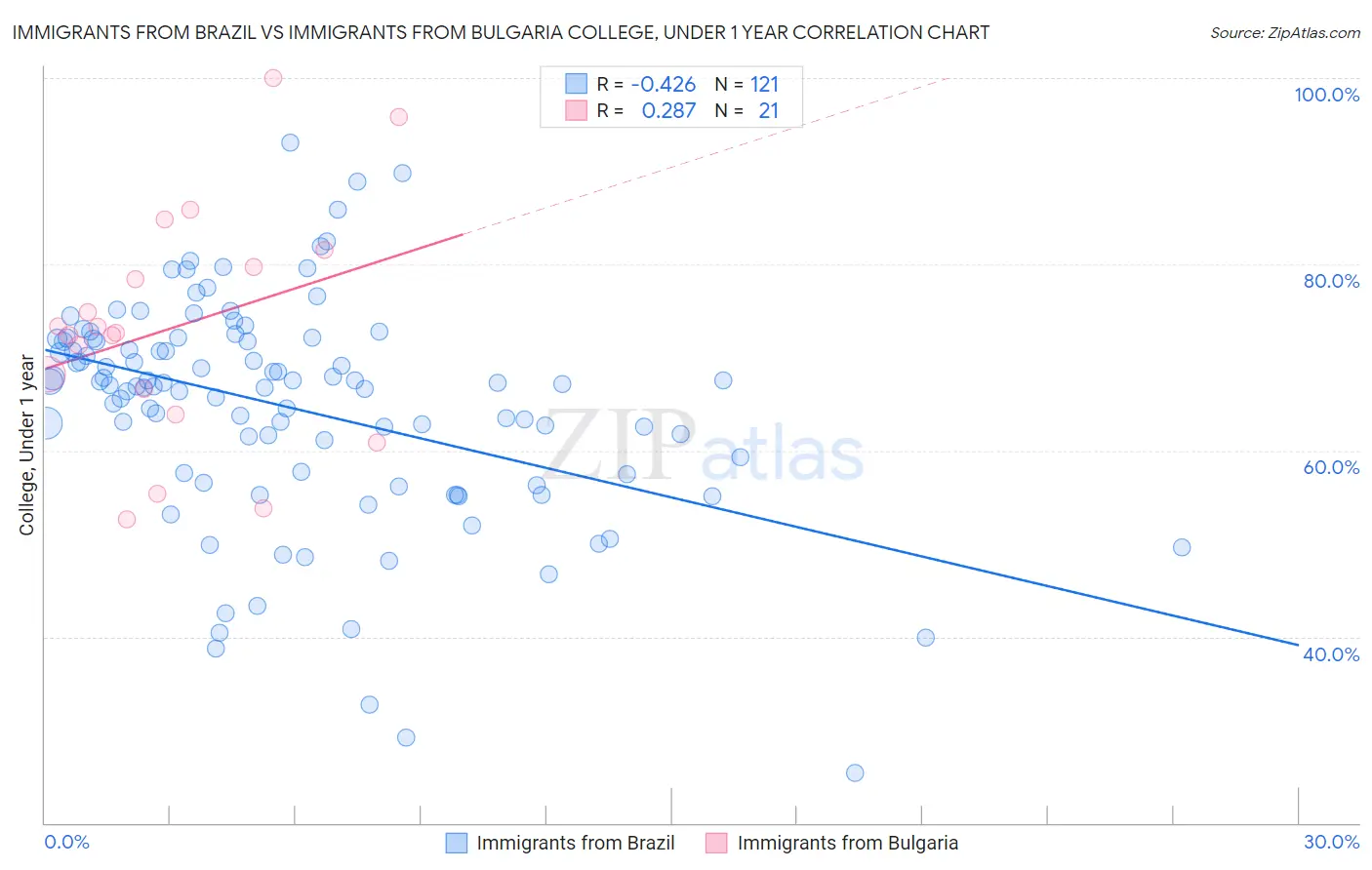 Immigrants from Brazil vs Immigrants from Bulgaria College, Under 1 year