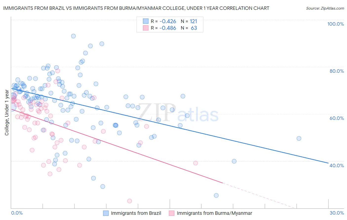 Immigrants from Brazil vs Immigrants from Burma/Myanmar College, Under 1 year