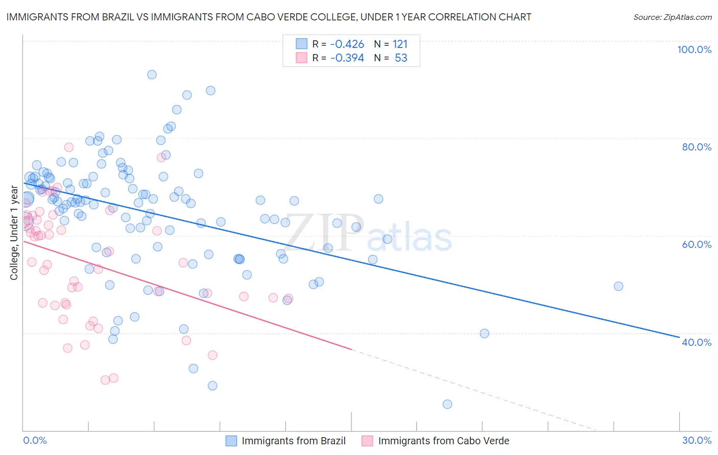 Immigrants from Brazil vs Immigrants from Cabo Verde College, Under 1 year