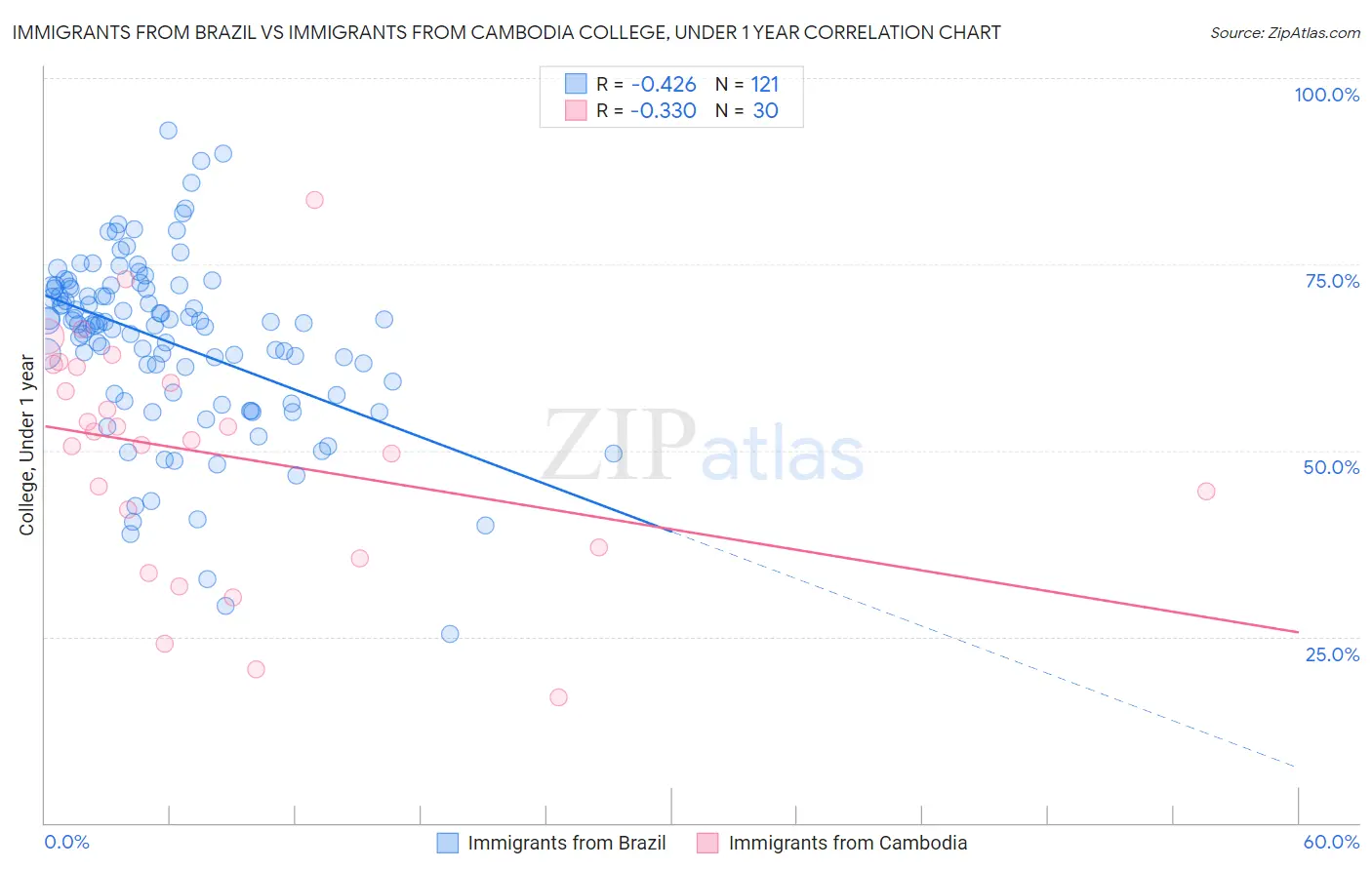 Immigrants from Brazil vs Immigrants from Cambodia College, Under 1 year