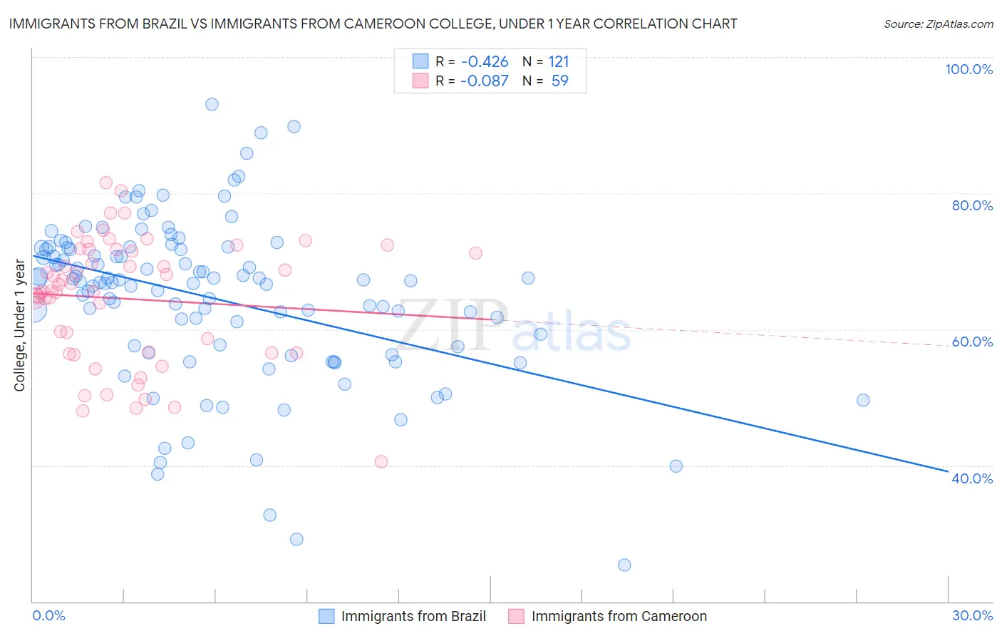 Immigrants from Brazil vs Immigrants from Cameroon College, Under 1 year