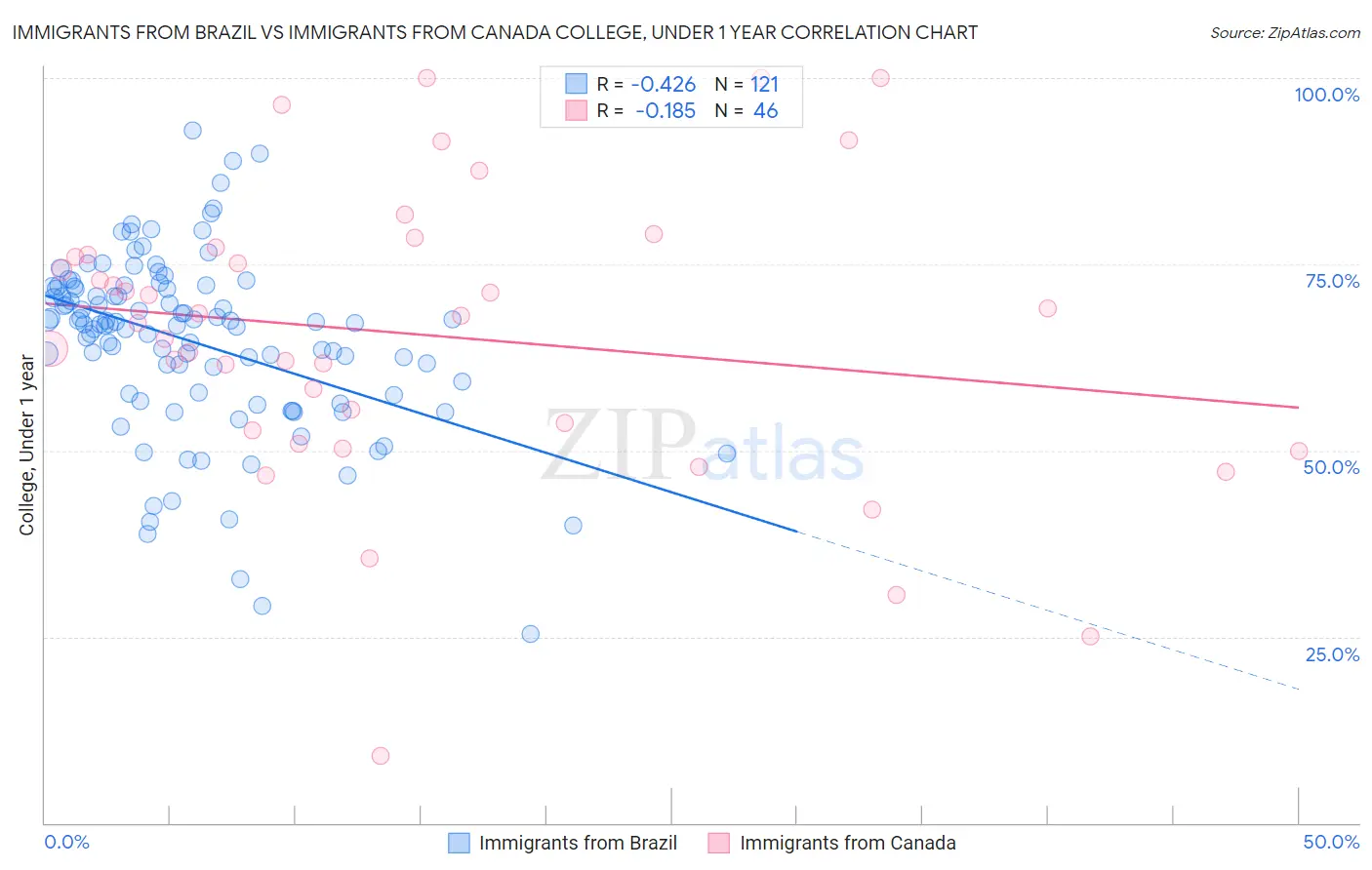 Immigrants from Brazil vs Immigrants from Canada College, Under 1 year
