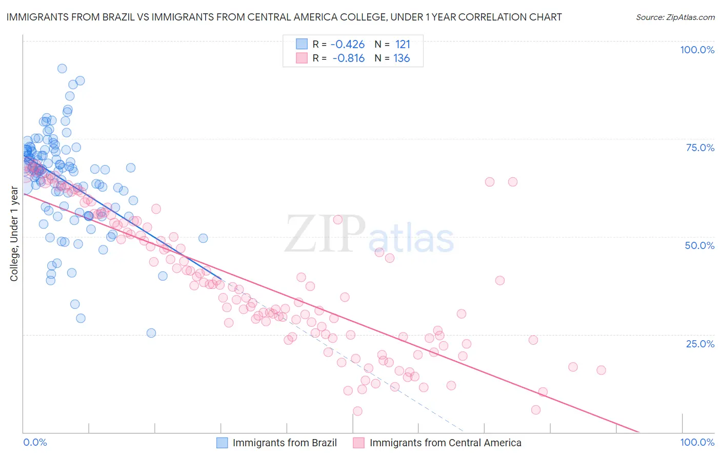 Immigrants from Brazil vs Immigrants from Central America College, Under 1 year
