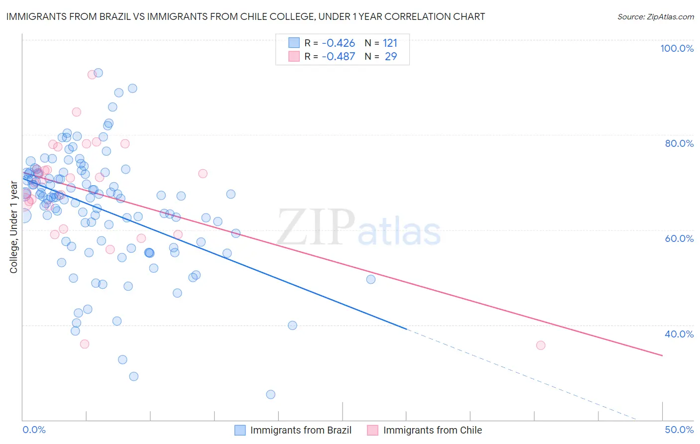 Immigrants from Brazil vs Immigrants from Chile College, Under 1 year
