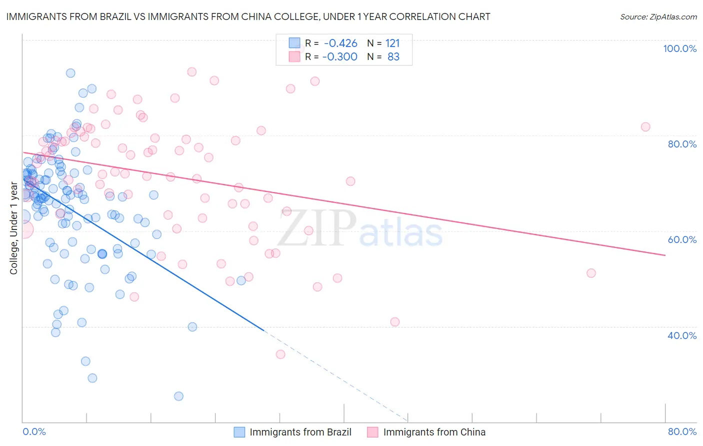Immigrants from Brazil vs Immigrants from China College, Under 1 year
