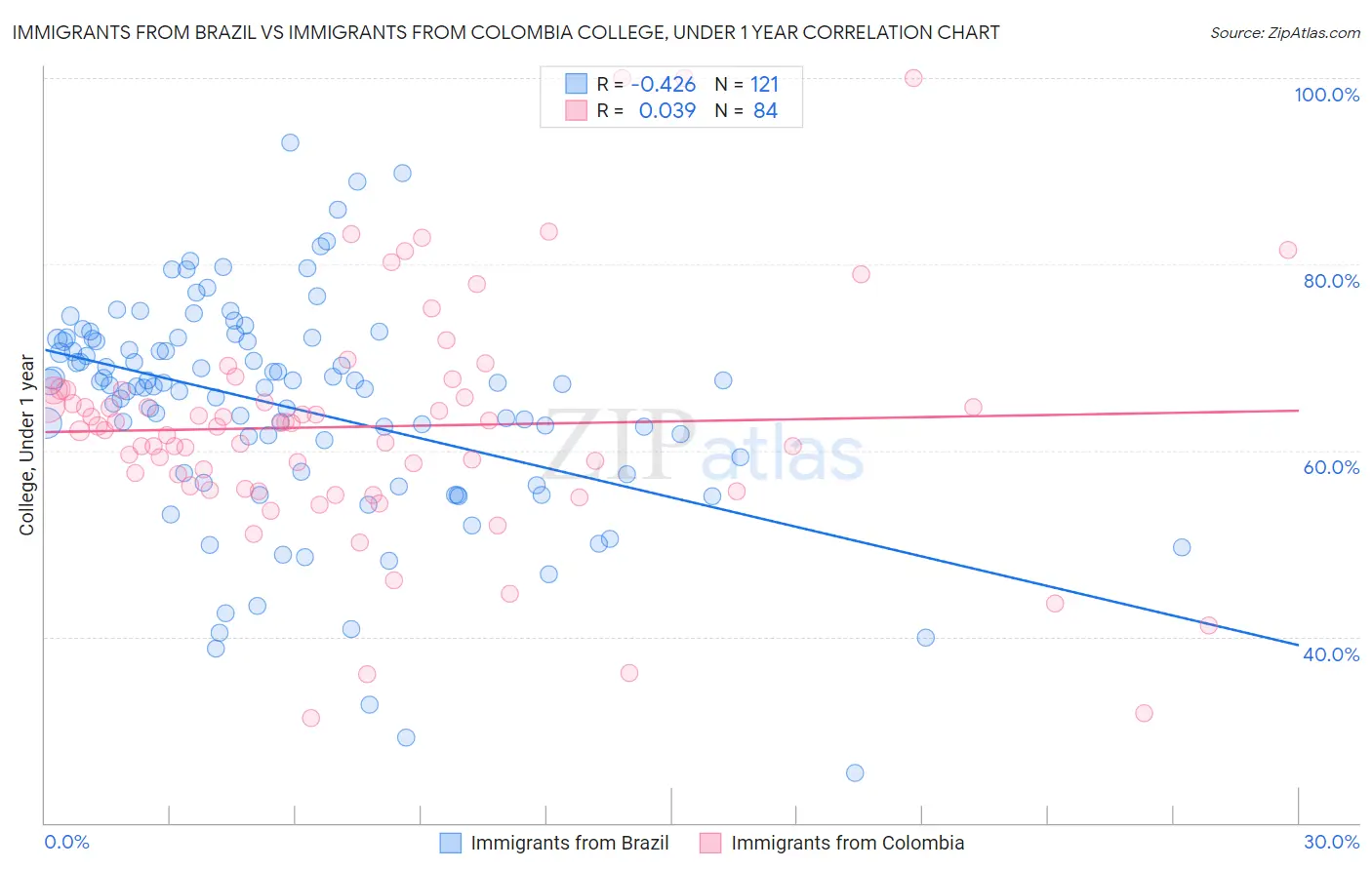 Immigrants from Brazil vs Immigrants from Colombia College, Under 1 year