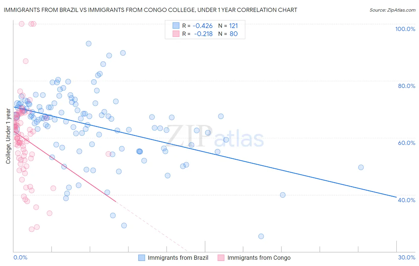 Immigrants from Brazil vs Immigrants from Congo College, Under 1 year
