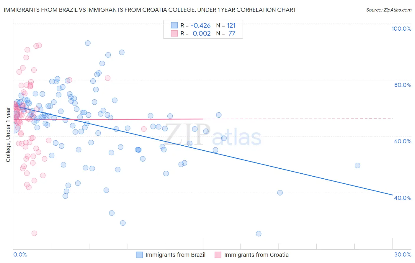 Immigrants from Brazil vs Immigrants from Croatia College, Under 1 year