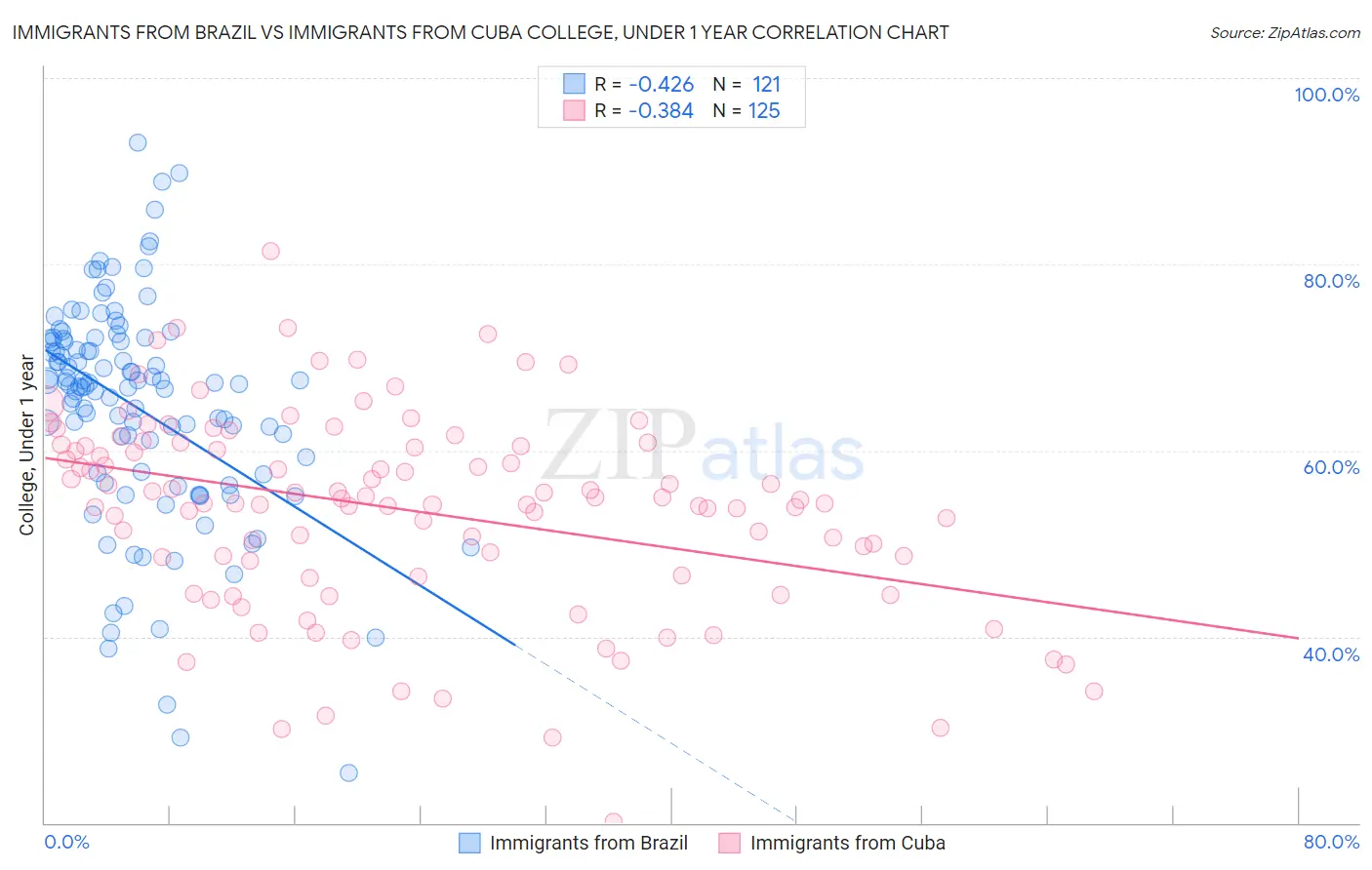Immigrants from Brazil vs Immigrants from Cuba College, Under 1 year
