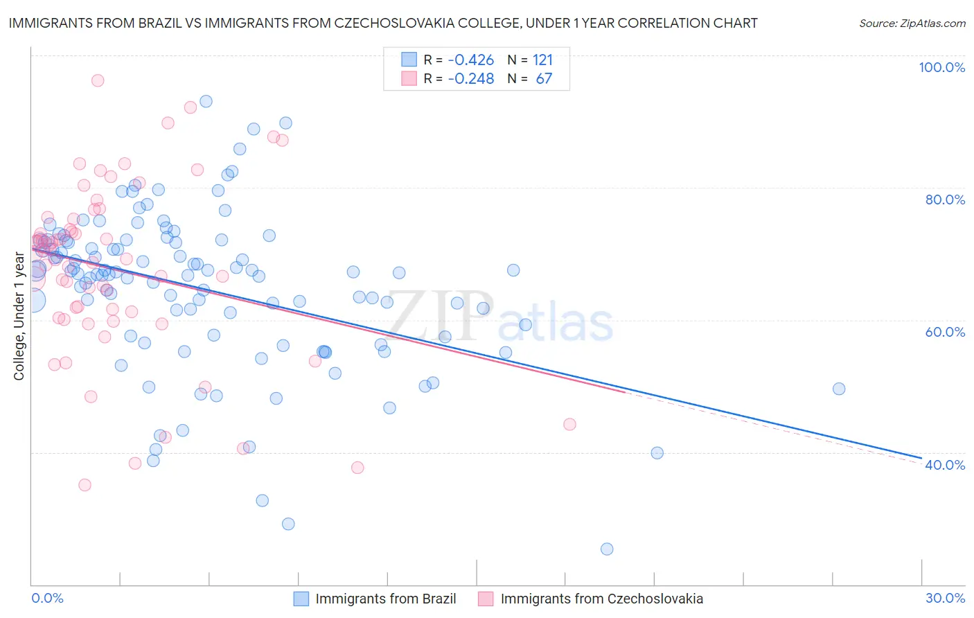 Immigrants from Brazil vs Immigrants from Czechoslovakia College, Under 1 year