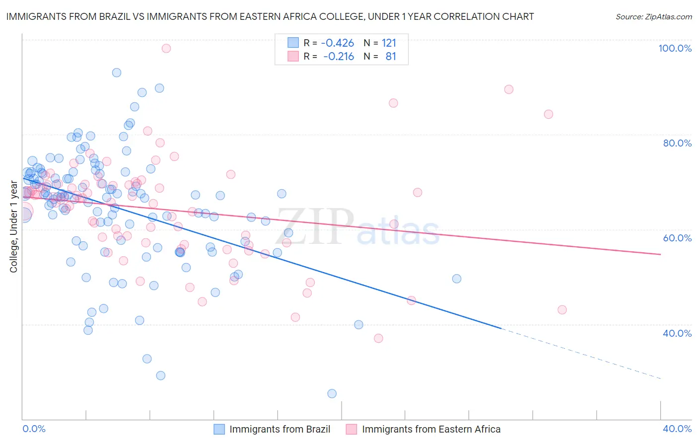 Immigrants from Brazil vs Immigrants from Eastern Africa College, Under 1 year