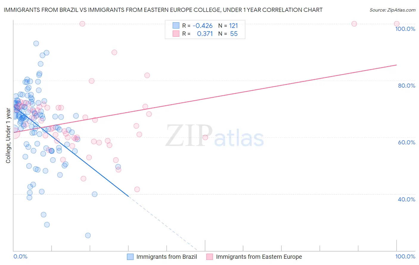 Immigrants from Brazil vs Immigrants from Eastern Europe College, Under 1 year