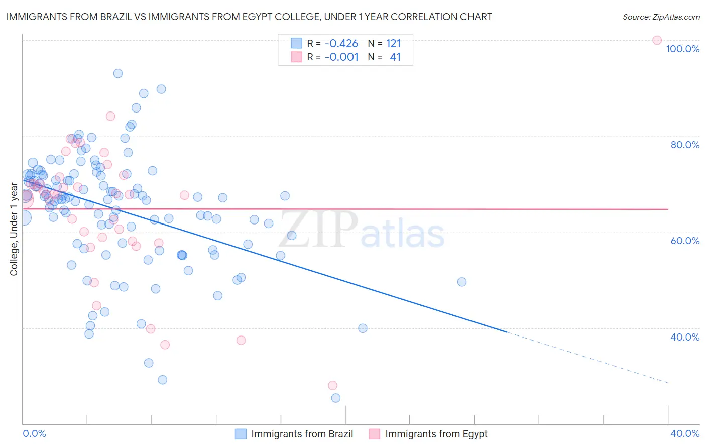 Immigrants from Brazil vs Immigrants from Egypt College, Under 1 year