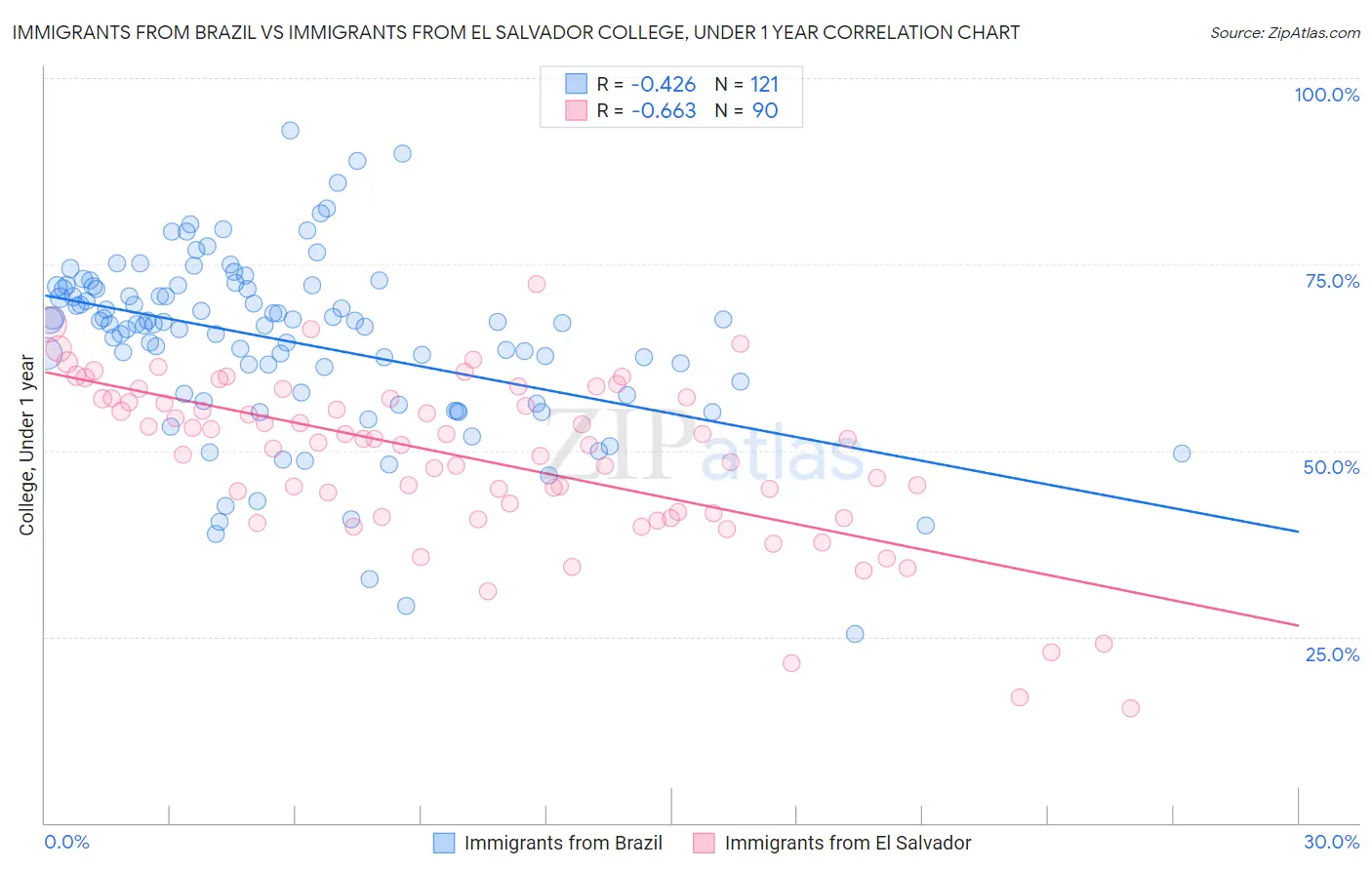 Immigrants from Brazil vs Immigrants from El Salvador College, Under 1 year
