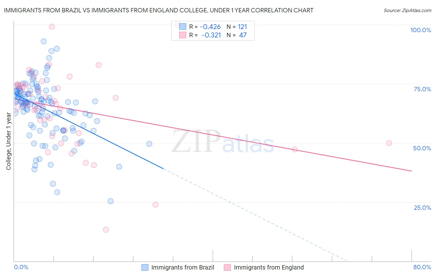 Immigrants from Brazil vs Immigrants from England College, Under 1 year