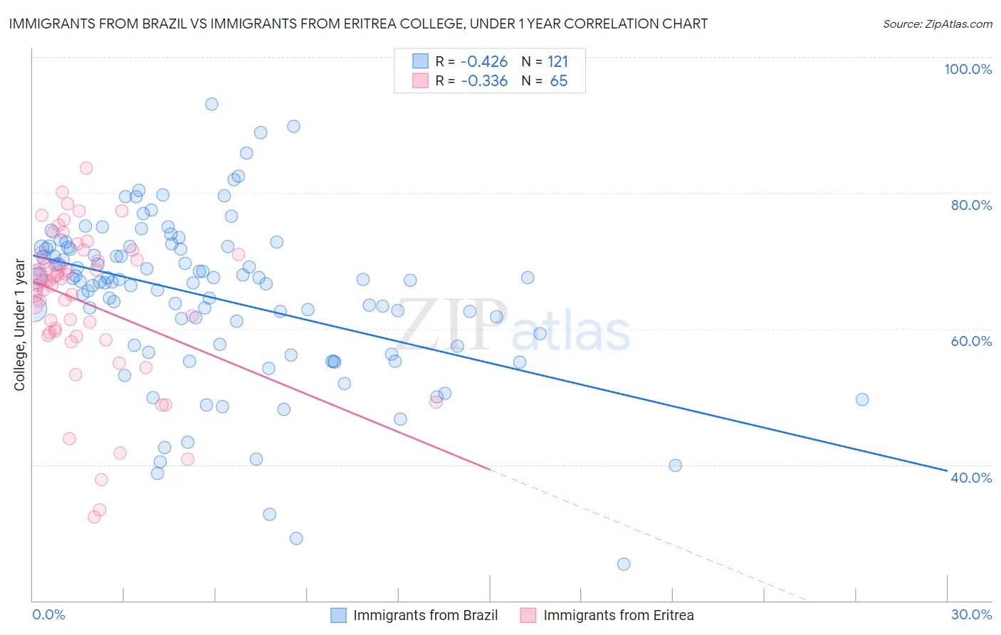 Immigrants from Brazil vs Immigrants from Eritrea College, Under 1 year