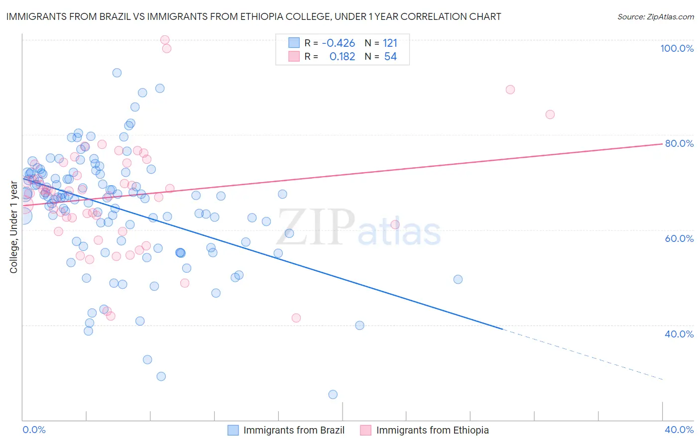 Immigrants from Brazil vs Immigrants from Ethiopia College, Under 1 year