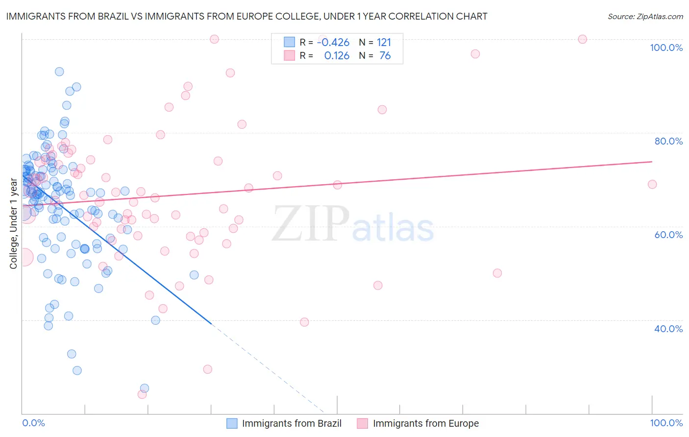 Immigrants from Brazil vs Immigrants from Europe College, Under 1 year