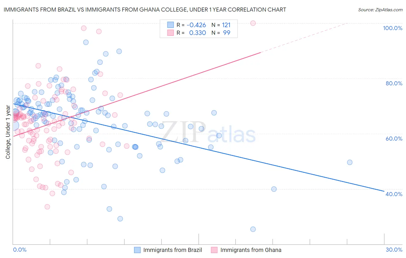 Immigrants from Brazil vs Immigrants from Ghana College, Under 1 year