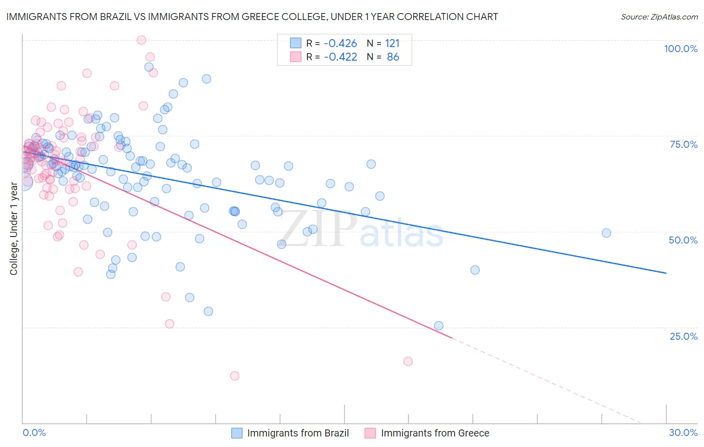 Immigrants from Brazil vs Immigrants from Greece College, Under 1 year