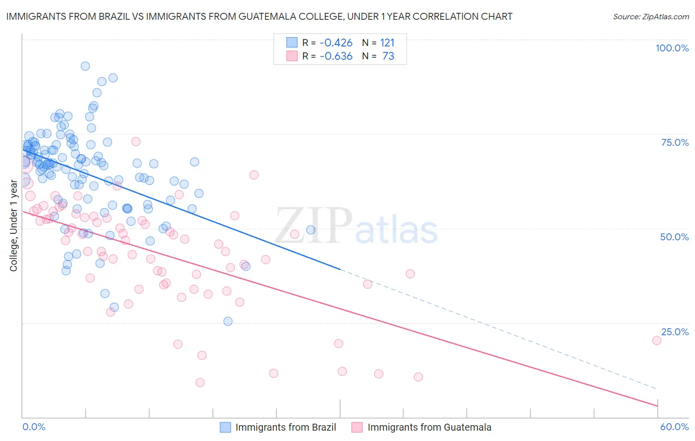 Immigrants from Brazil vs Immigrants from Guatemala College, Under 1 year