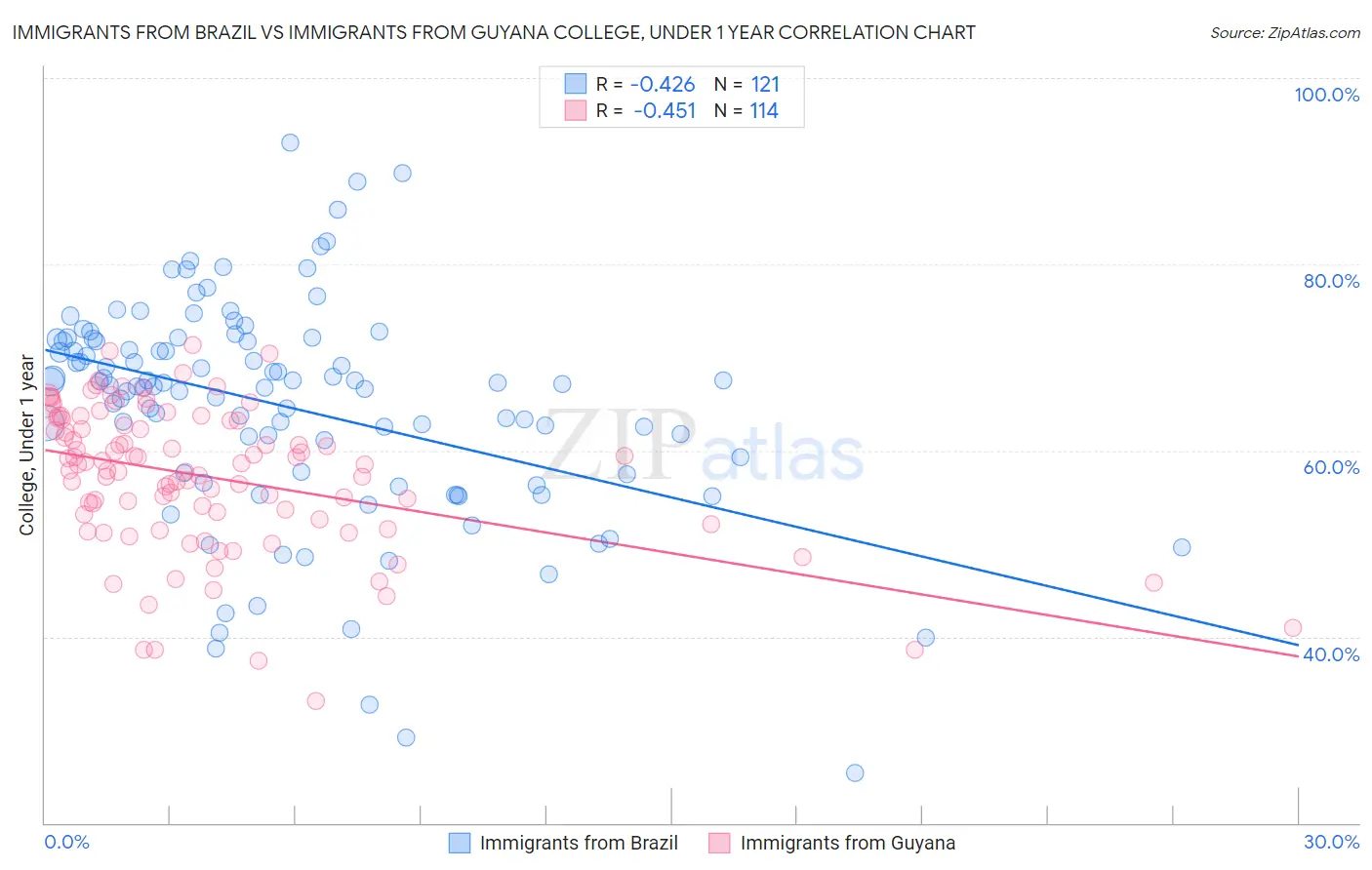 Immigrants from Brazil vs Immigrants from Guyana College, Under 1 year