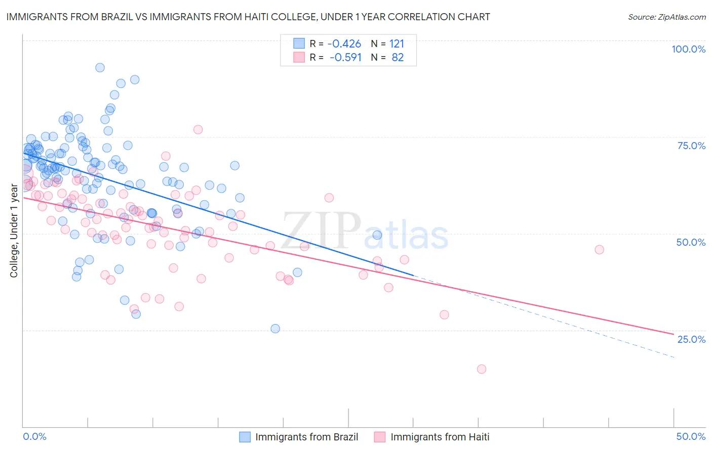 Immigrants from Brazil vs Immigrants from Haiti College, Under 1 year