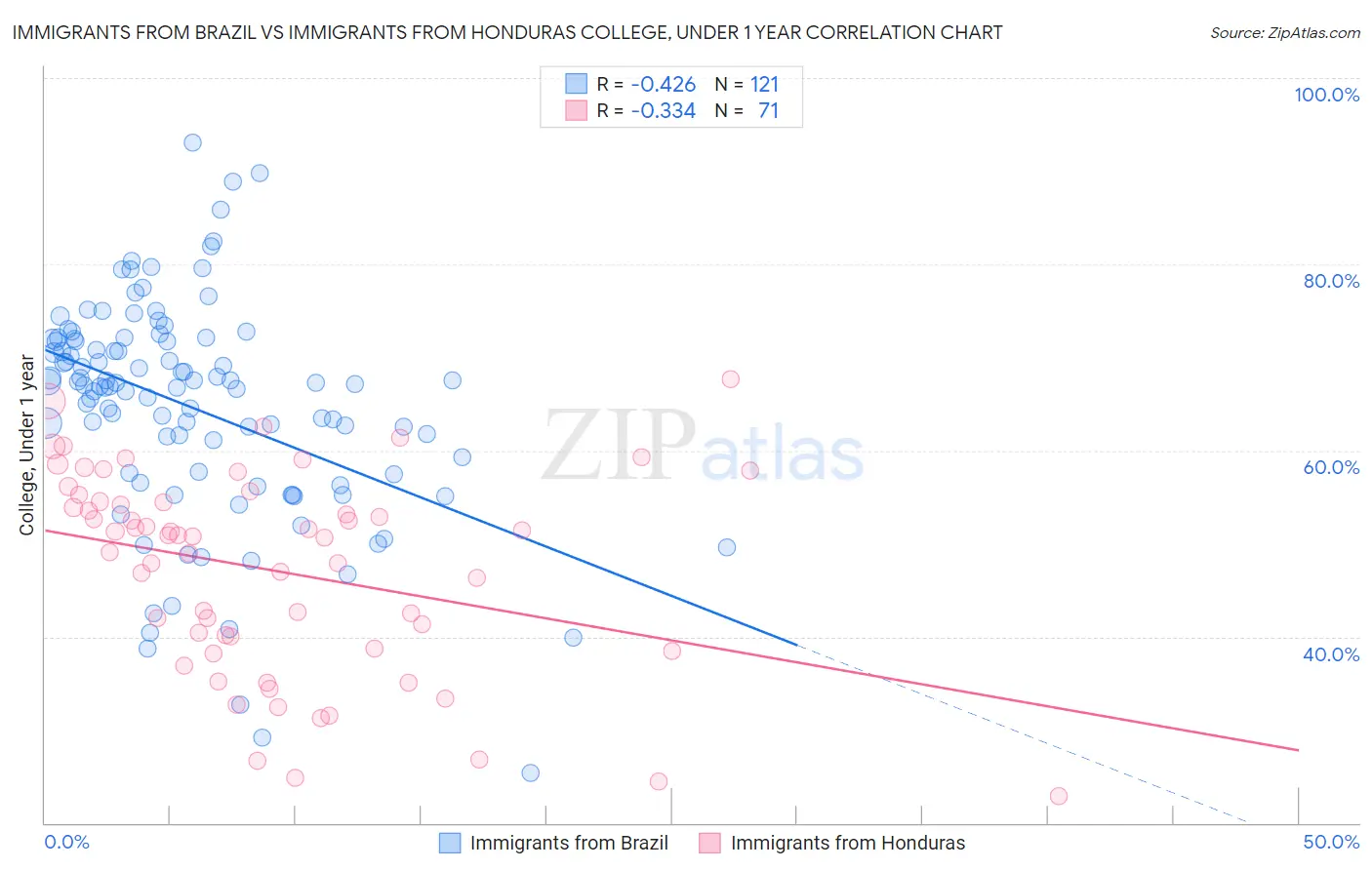 Immigrants from Brazil vs Immigrants from Honduras College, Under 1 year