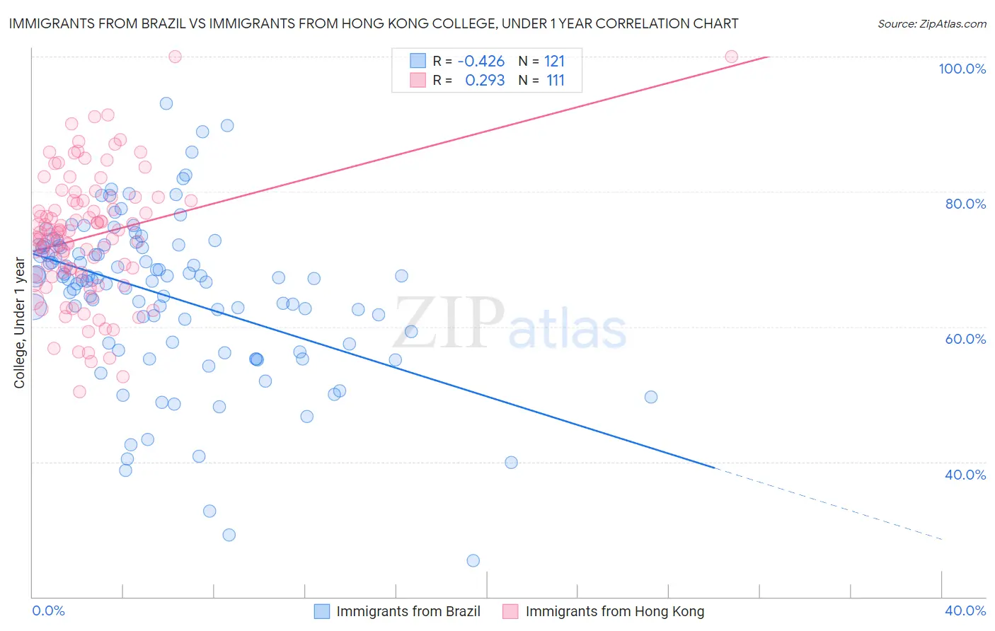 Immigrants from Brazil vs Immigrants from Hong Kong College, Under 1 year