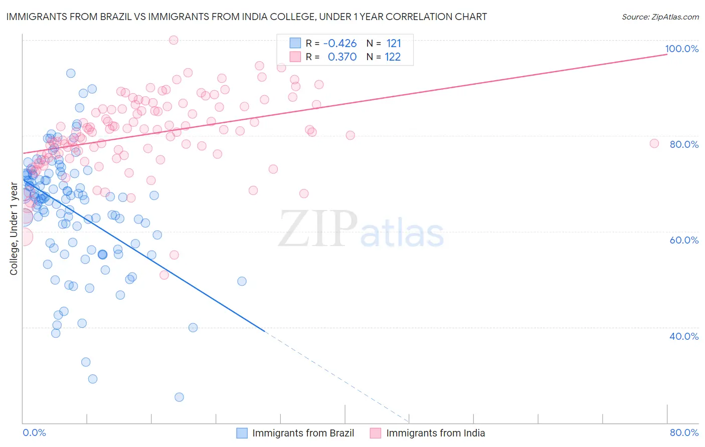 Immigrants from Brazil vs Immigrants from India College, Under 1 year