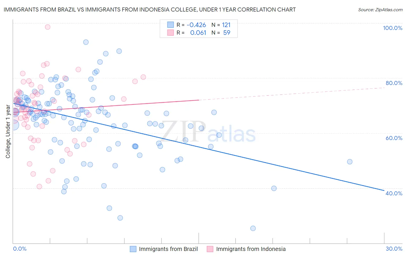 Immigrants from Brazil vs Immigrants from Indonesia College, Under 1 year