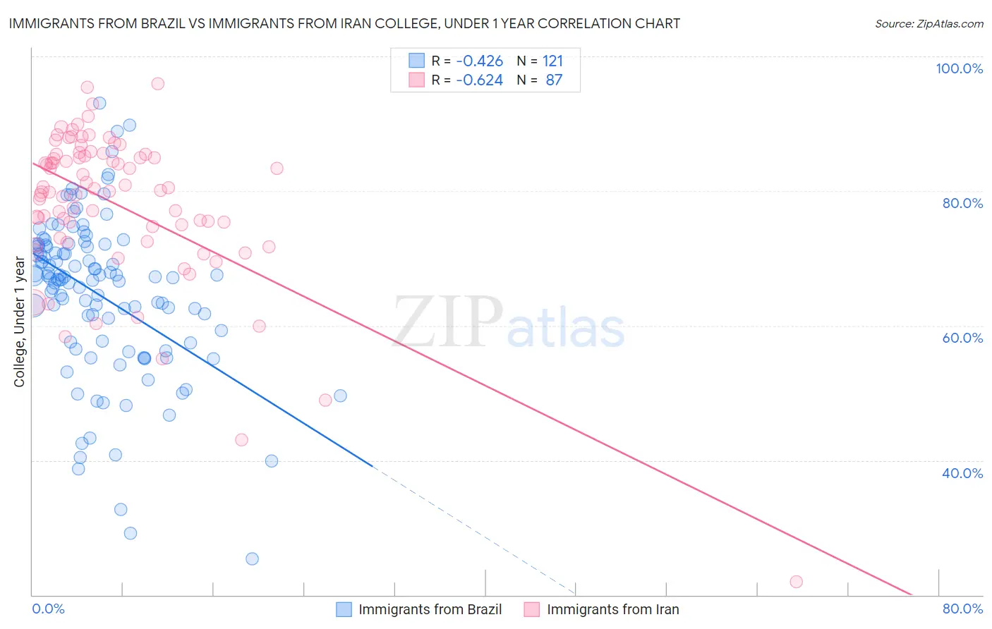 Immigrants from Brazil vs Immigrants from Iran College, Under 1 year