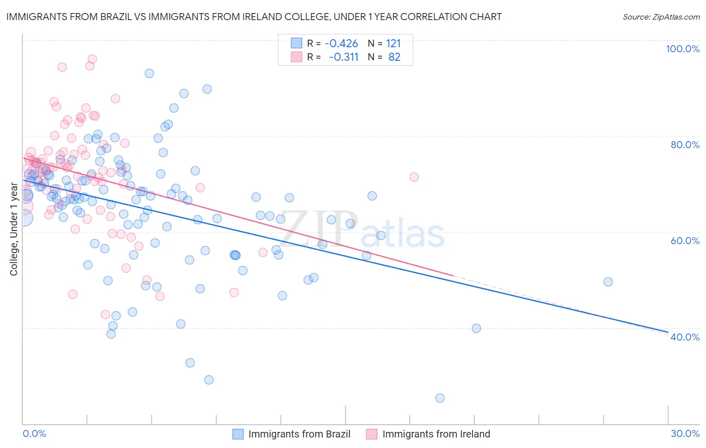 Immigrants from Brazil vs Immigrants from Ireland College, Under 1 year