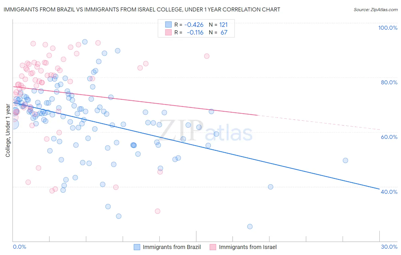Immigrants from Brazil vs Immigrants from Israel College, Under 1 year