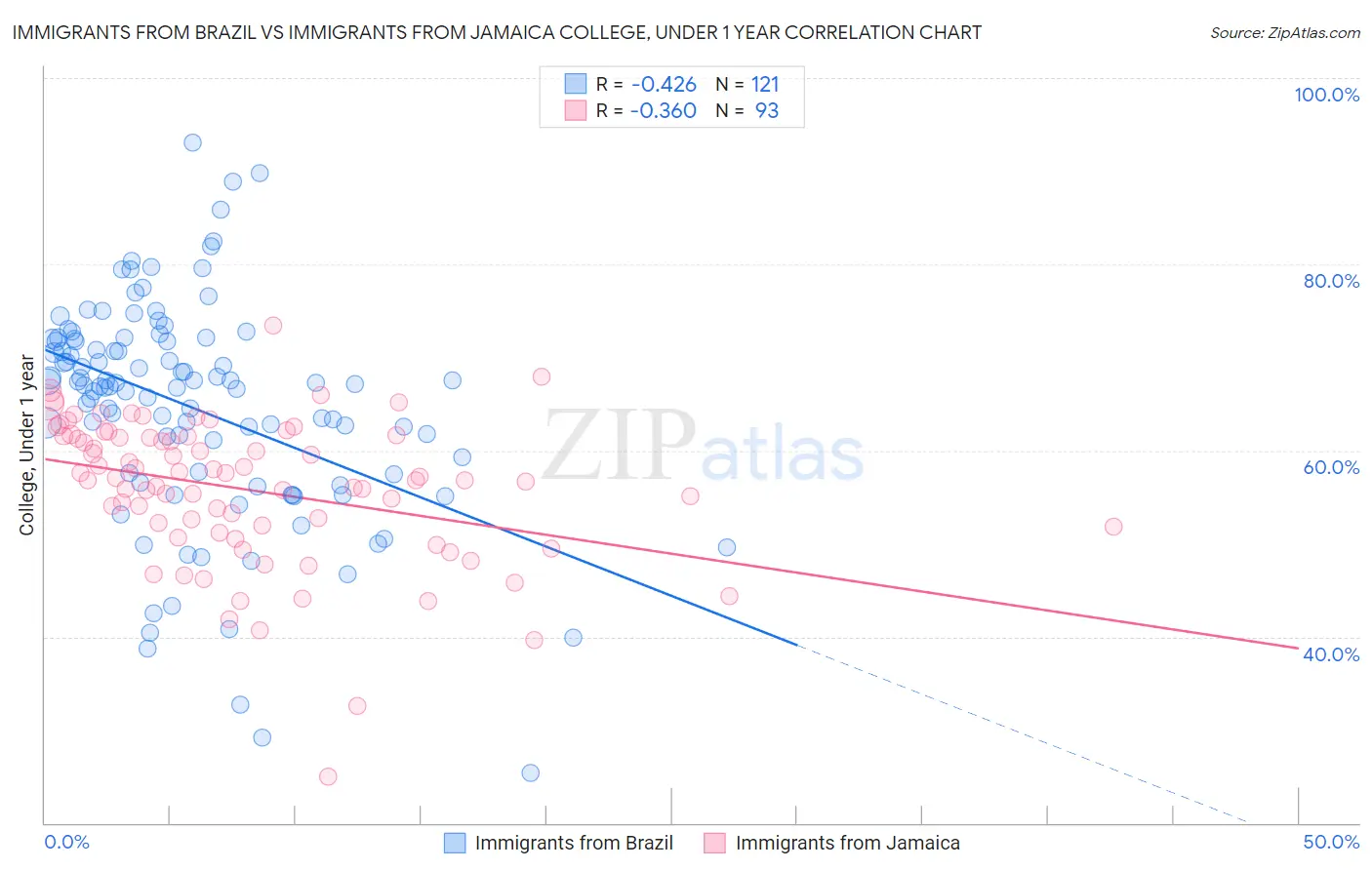 Immigrants from Brazil vs Immigrants from Jamaica College, Under 1 year
