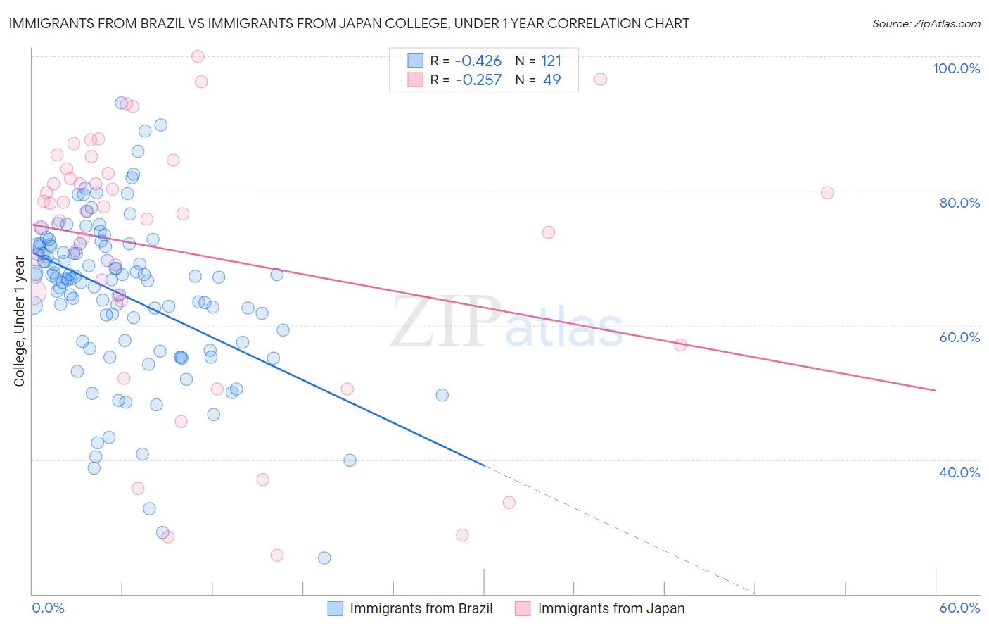 Immigrants from Brazil vs Immigrants from Japan College, Under 1 year