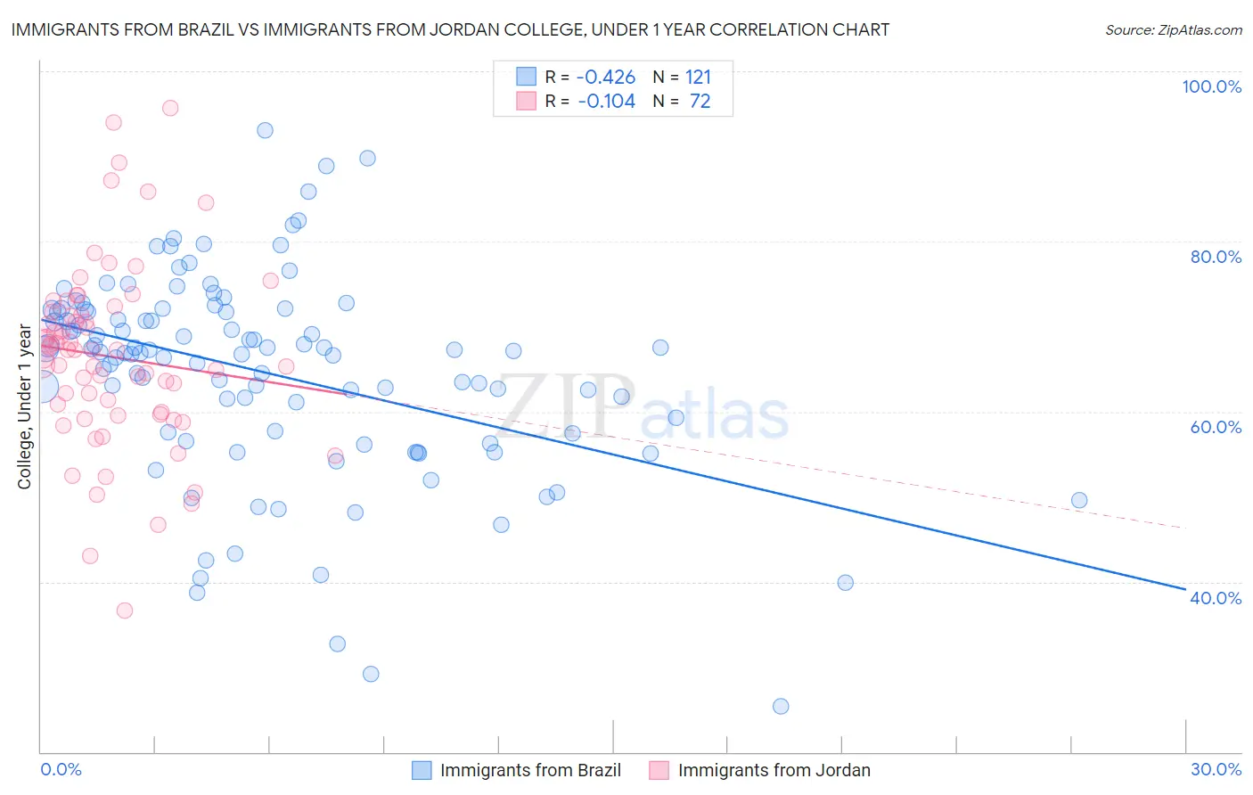 Immigrants from Brazil vs Immigrants from Jordan College, Under 1 year